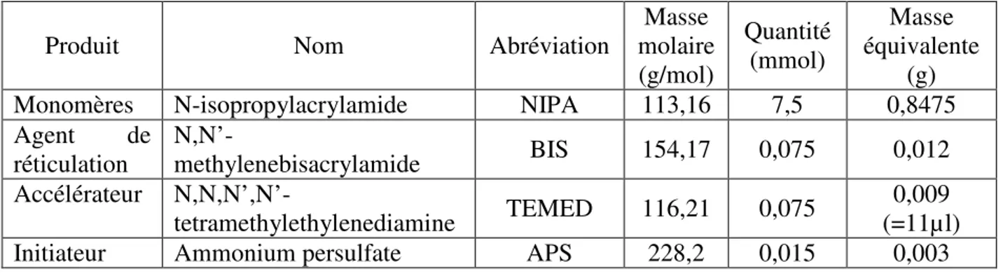 Tableau 4.1: Composés nécessaires à la synthèse de PNIPA et leur proportion, dilués dans 10 ml  d’EDI 