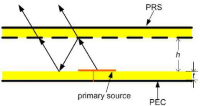 Figure I.12 – Vue schématique d’une antenne directive à cavité composée de méta-surface en PEC (Perfectly Electrically Conductive) et en PRS (Partially Reflecting Surface) [39].