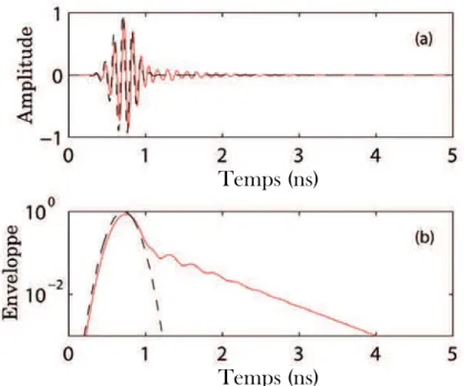 Figure II.4 – En noir (et pointillé) : réponse temporelle mesurée aux bornes d’une petite boucle de courant seule non adaptée