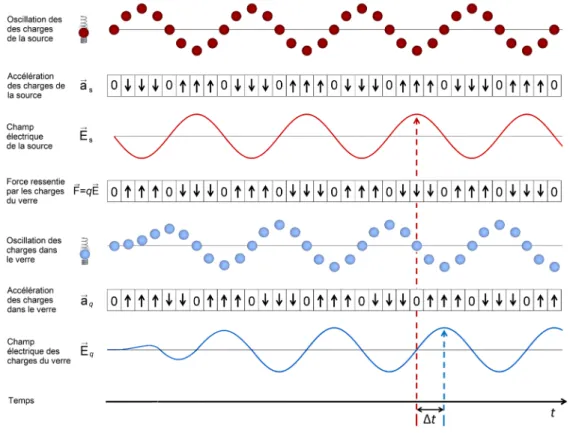 Figure 2-2 : Explication du déphasage entre l’onde d’une source et l’onde émise par une charge  dans le verre