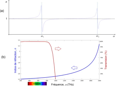 Figure 2-3: a: Indice de réfraction en fonction de la fréquence. b: Indice pour le verre (courbe  bleue) et sa transmission de la lumière après avoir traversé une lame de verre de 1 cm d’épaisseur 