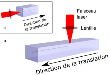 Figure 3-1: Composants nécessaires à la fabrication de guides d’ondes par laser fs. a: Écriture  transversale