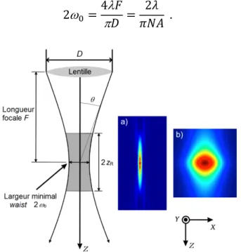 Figure 3-2 : Paramètres de focalisation laser. Profil d’intensité laser au focus d’un faisceau  Gaussien (a) et d’un faisceau allongé dans l’axe Y (b) 