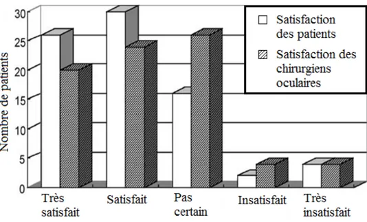 Figure 1-1 : Satisfaction des patients et des chirurgiens oculaires. Adaptée de (Song, et al.,  2006)