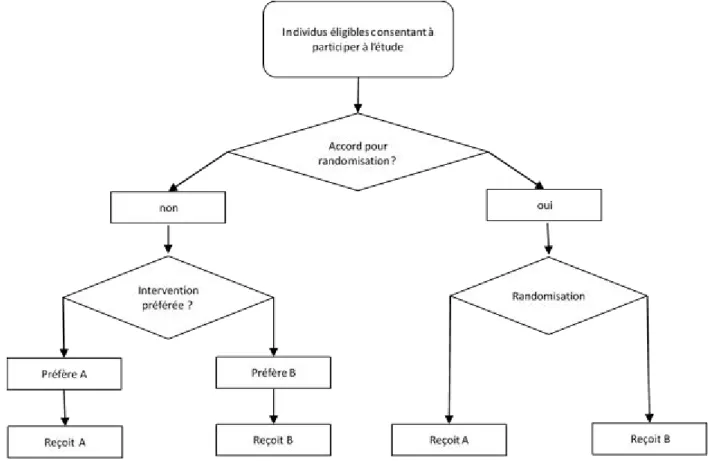 Figure II : Schéma d’étude de type Comprehensive cohort study. 