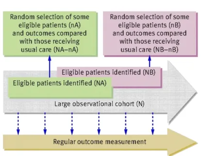 Figure  V :  Schéma  d’étude  de  type  cohort  multiple  randomised  controlled  trial