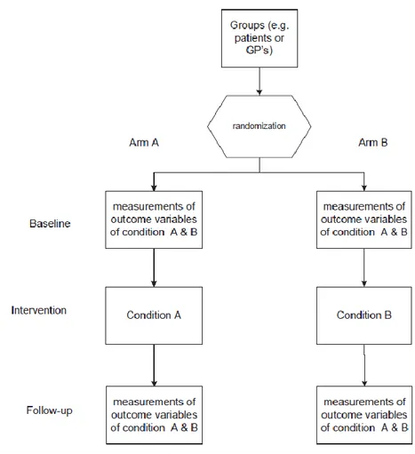 Figure VI : Schéma d’étude parfois qualifié de type balanced incomplete block. Tiré de 