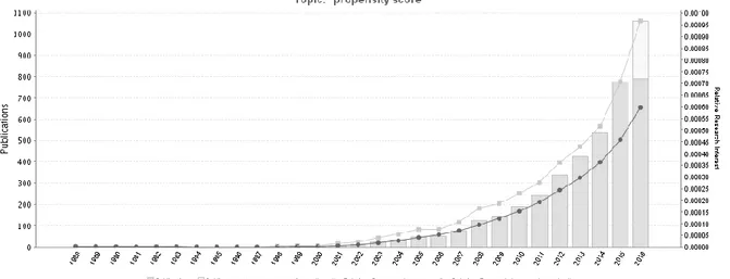 Figure VIII : Évolution annuelle du nombre de résultats à la requête ‘propensity score’ dans 