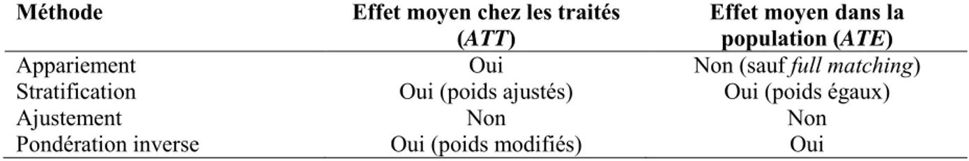 Tableau 1: Type d'effet évalué selon la méthode de score de propension utilisée (Adapté de 