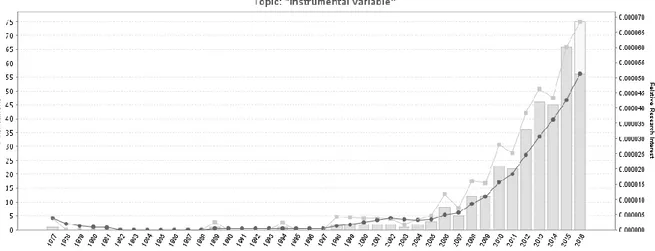 Figure IX : Évolution annuelle du nombre de résultats à la requête &#34;instrumental variable&#34; 