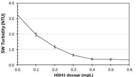 Figure 5.2: Reproducibility of SW turbidity following a jar test conducted in triplicate