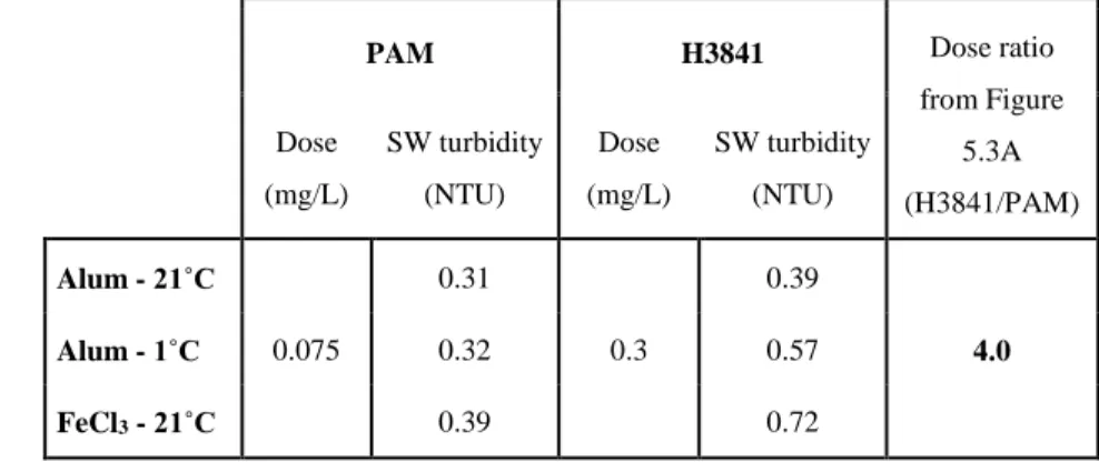 Tableau 5.2: Optimal dosage of polymers and associated SW turbidity obtained from Figure 5.3
