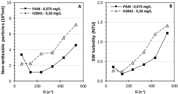 Figure 5.5: Non-settleable particles concentration and SW turbidity obtained with different  velocity gradient during flocculation