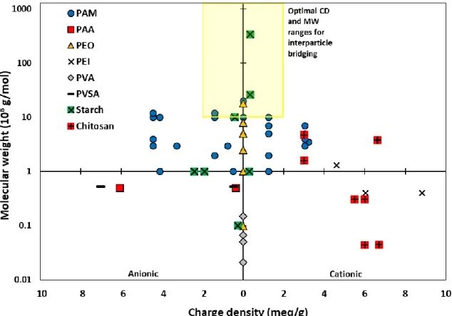 Figure 2.15: Variable molecular and charge density combinations for conventional synthetic and  natural polymers, synthesized from Tables 2.1 and 2.2.