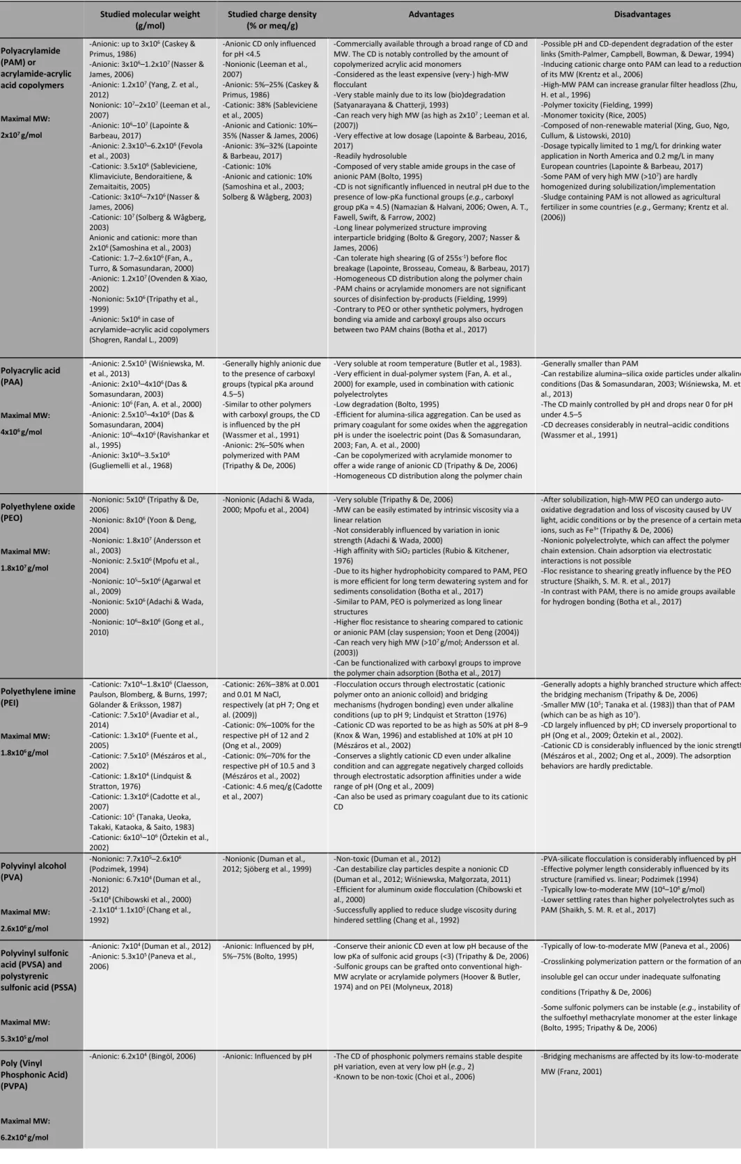 Tableau 2.1: Synthetic polymers characteristics and major advantages/disadvantages  Studied molecular weight 