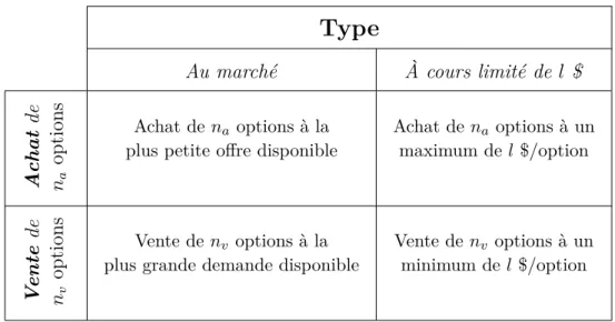 Tableau 1.1 Définition des quatre types d’ordres de base alloués à la bourse.