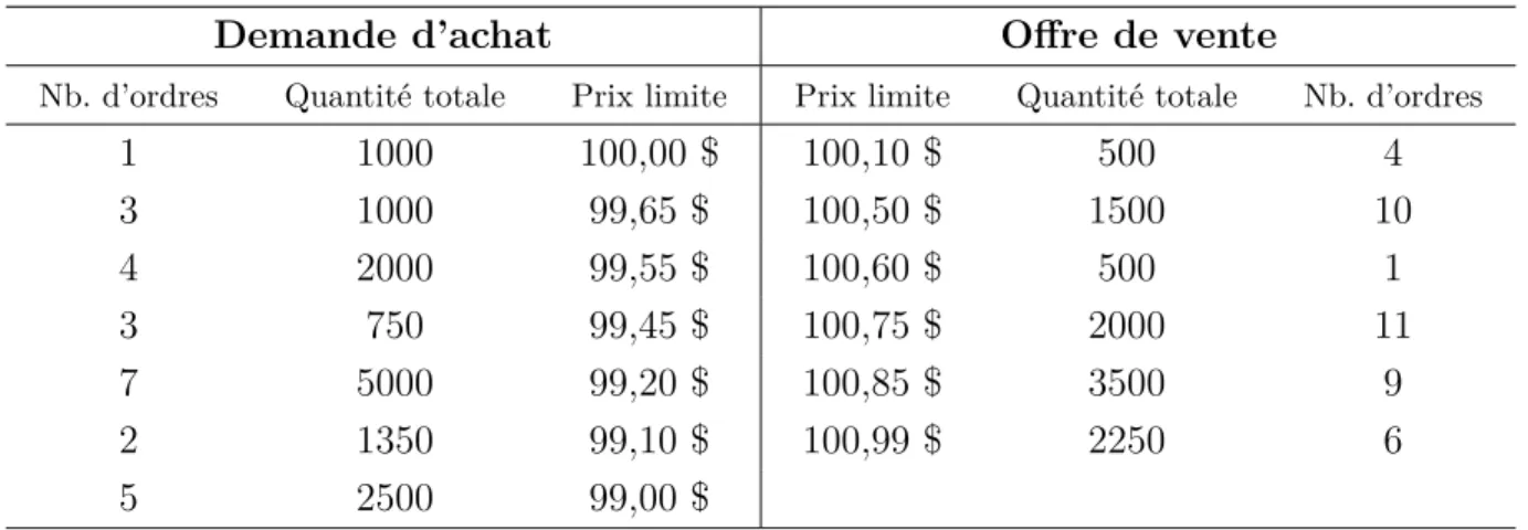 Tableau 1.5 Carnet d’ordres de l’option ABC après l’arrivée d’un ordre d’achat à cours limité de 1000 options ayant une limite de 100,00 $.