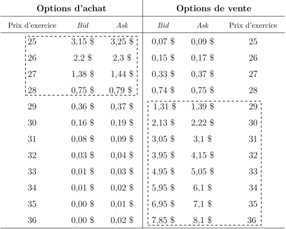Tableau 1.7 Prix des options sur l’action de Microsoft, expirant le 19 février 2010, le 29 janvier 2010