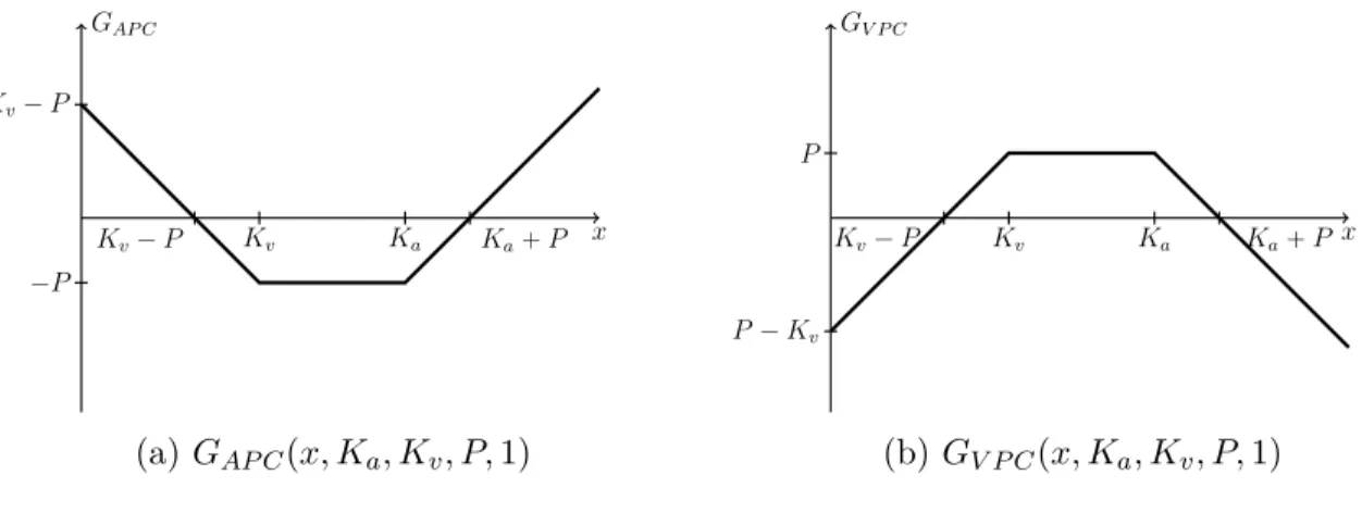 Figure 1.3 Fonctions G AP C et G V P C où k “ K, p “ P et n “ 1.