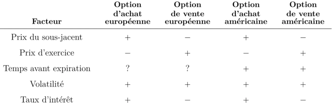 Tableau 1.8 Effets de l’augmentation des facteurs sur le prix des différents types d’options