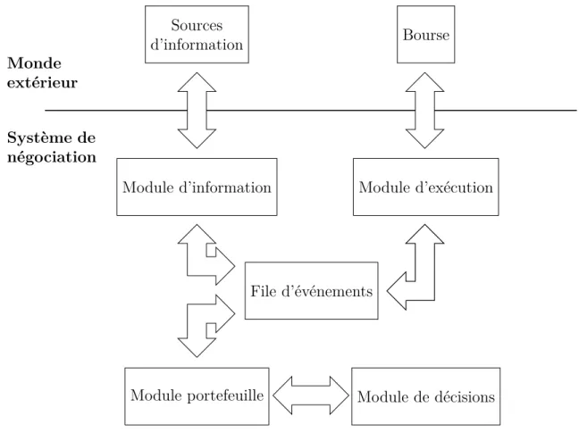 Figure 3.1 Système de négociation automatisé.