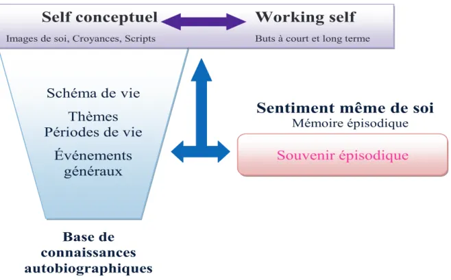 Figure 6: Self-Memory-System selon Conway 2005 (Système self-mémoire)