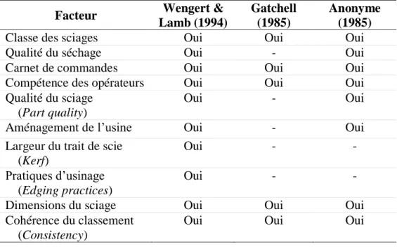 Tableau 1.1. Facteurs ayant un impact sur le rendement (Buehlmann, 1998). 