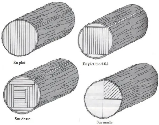 Figure 2.4. Transformation des billes en sciages (Deschênes, 1986). 