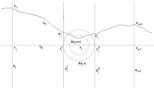 Figure 5.2 – c m rencontre B(x i , aε).