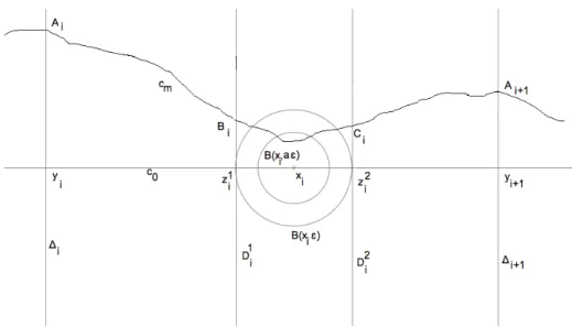 Figure 5.2 – c m rencontre B(x i , aε).