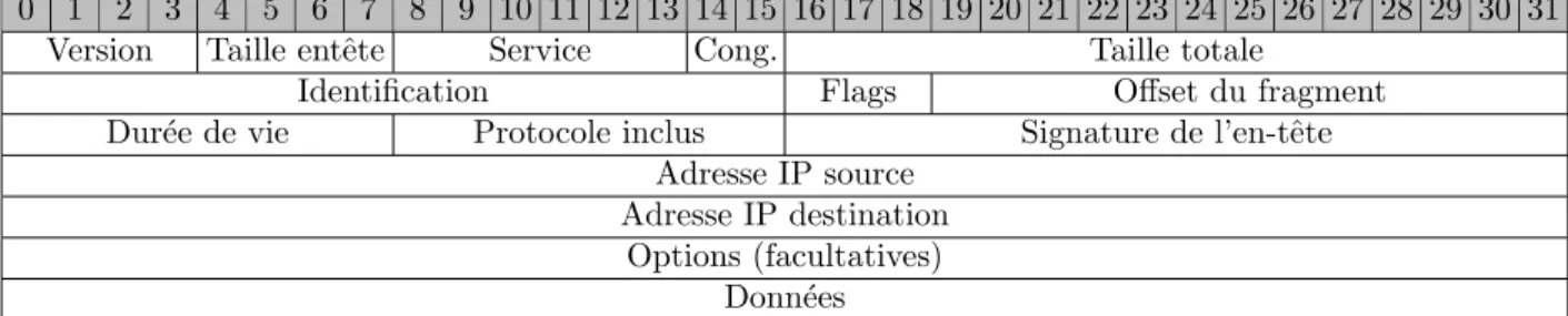 Figure 2.2 Trame IPv4