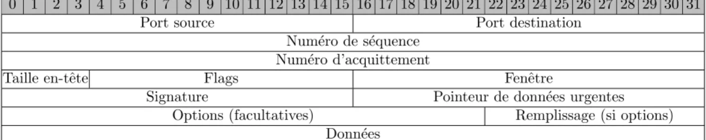 Figure 2.3 Trame TCP