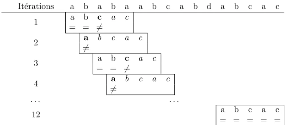 Figure 2.5 Approche na¨ıve pour la comparaison de chaˆınes de caract`eres