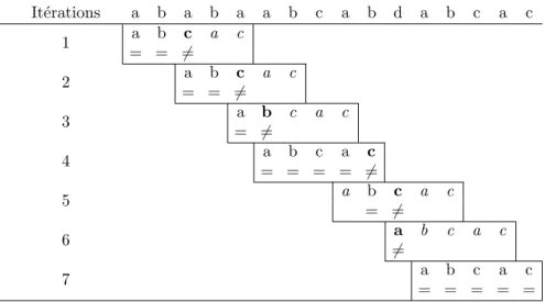 Figure 2.6 Application de l’algorithme de Knuth-Pratt-Morris