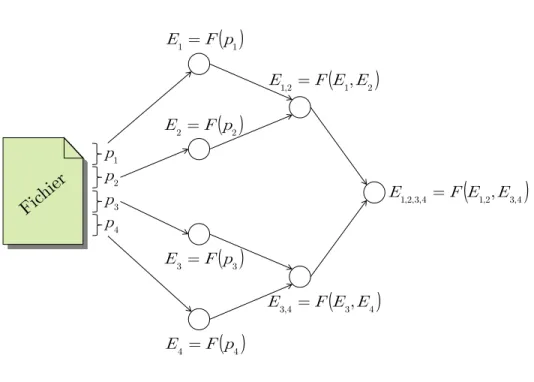 Figure 2.8 Illustration d’un arbre de Merkle sur 4 segments