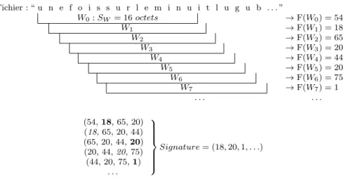 Figure 2.9 Illustration de l’algorithme de winnowing