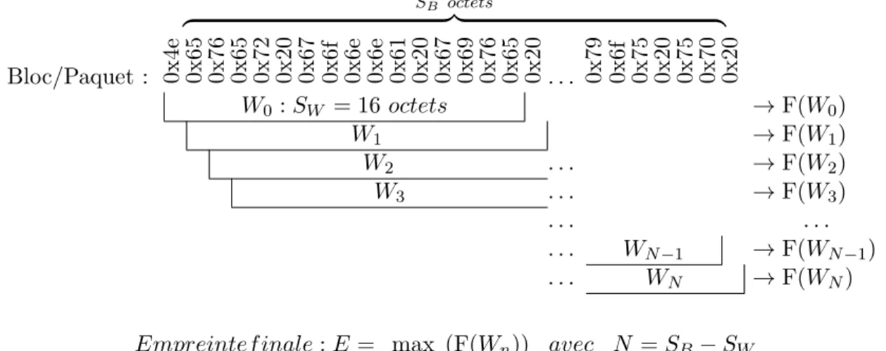 Figure 2.10 Illustration de l’algorithme de max-Hashing