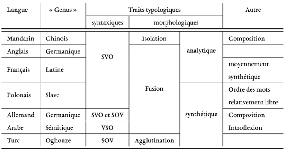Table 4.1 – Résumé de caractéristiques typologiques grossières pour les 7 langues de test