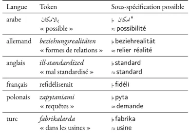 Table 5.2 – Exemples d’unités de traitement élémentaires (préfixées de |= ) pouvant modéliser une forme sous-spécifiée de tokens informés