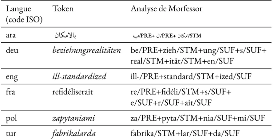 Table 5.3 – Exemples d’analyses rendues par Morfessor pour les tokens présentés dans le tableau 5.2