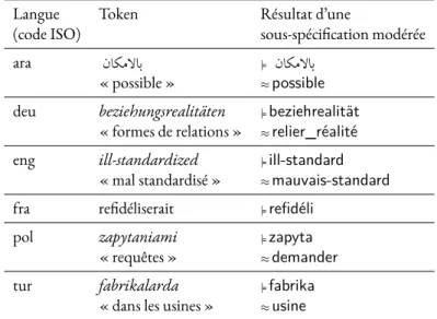Table 5.5 – Exemples de sous-spécification modérée pour les tokens présentés dans le tableau 5.2