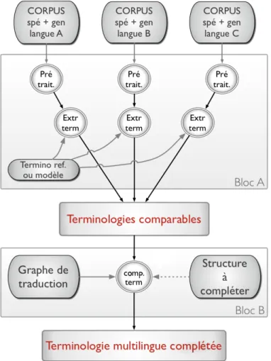 Figure 0.1 – Schéma global (hors évaluation) du processus d’extraction et de complétion de terminologies multilingues.