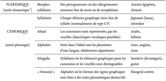 Table 3.1 – Synthèse de la typologie des systèmes d’écriture proposée par Baroni (2011)