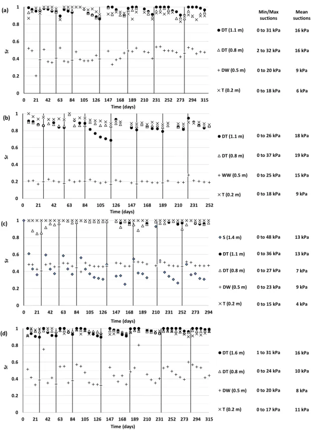 Figure 4.2 : Degrees of saturation in the column tests: (a) DT0.5-DW-T, (b) DT0.5-WW-T, (c) S- S-DT0.5-W-T, and (d) DT1-W-T
