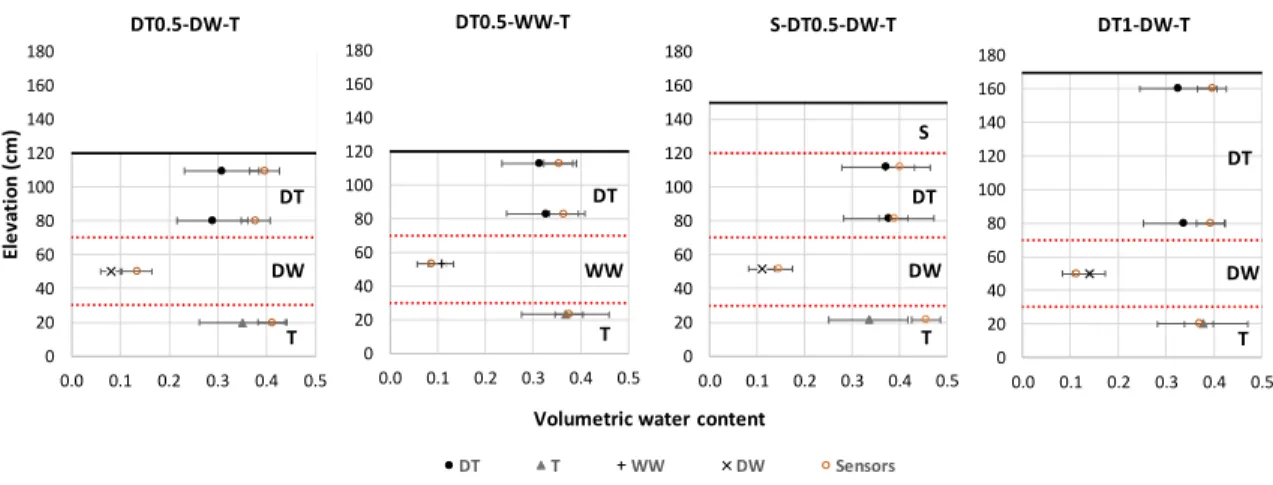 Figure 4.3 : Mean volumetric water contents measured during column dismantlement compared  to values from the probes