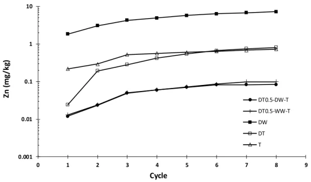 Figure 4.7 : Cumulative Zn concentrations in the leachate relative to the total mass of material in  the DT0.5-W-T and reference columns