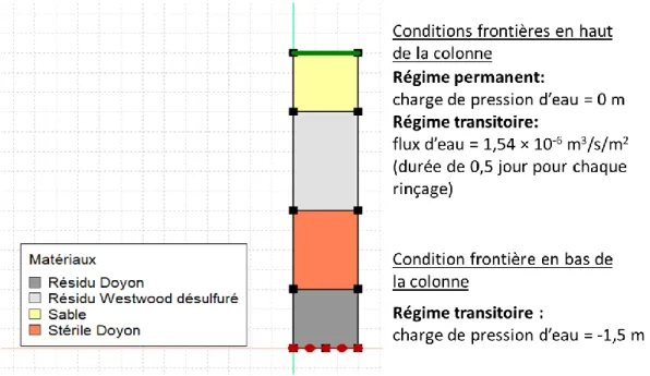 Figure 5.1 : Conditions frontières pour la modélisation de la colonne C3 dans SEEP/W 