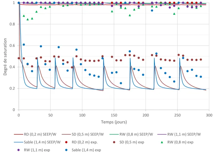 Figure 5.2 : Comparaison des résultats de la modélisation SEEP/W avec les degrés de saturation  mesurés expérimentalement pour la colonne C3 