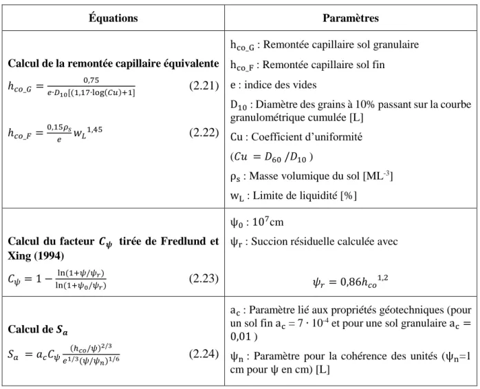 Tableau 2.2 : Paramètres du modèle MK pour la prédiction de la courbe de rétention d’eau 