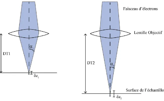 Figure 2-2 : Effet de la distance de travail sur la profondeur de champ  